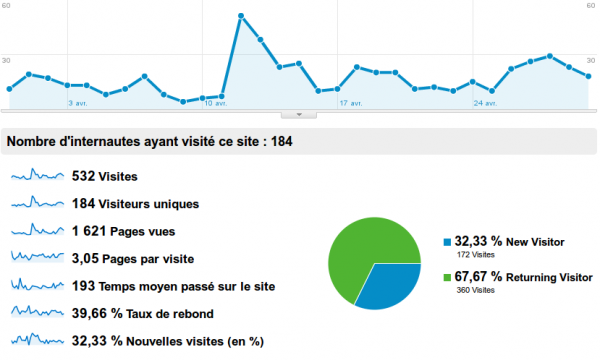 Stats Avril 2011