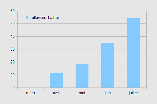 Diagtwit